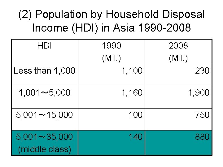 (2) Population by Household Disposal Income (HDI) in Asia 1990 -2008 HDI Less than