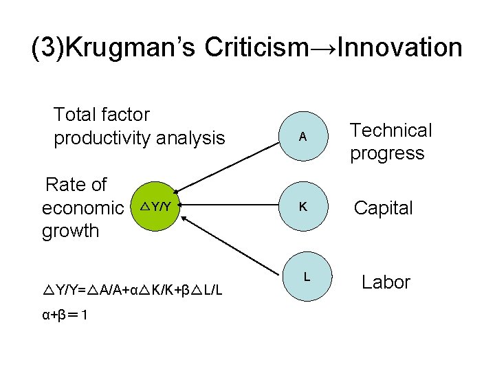 (3)Krugman’s Criticism→Innovation Total factor productivity analysis Rate of economic growth △Y/Y=△A/A+α△K/K+β△L/L α+β＝１ A Technical