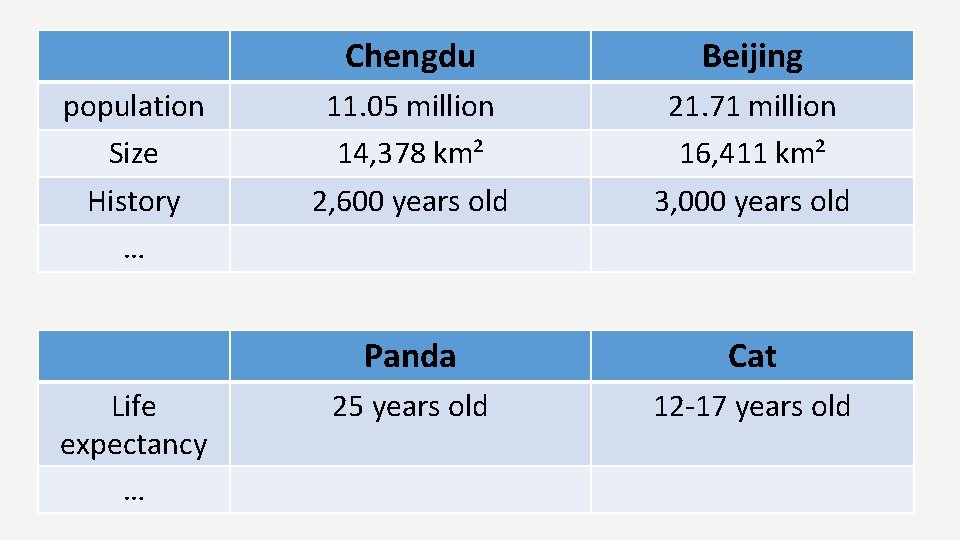 population Size History … Life expectancy … Chengdu Beijing 11. 05 million 14, 378