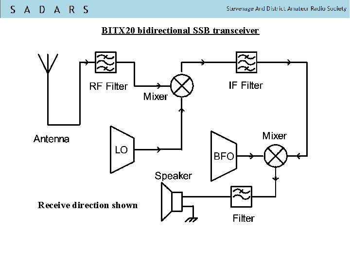 BITX 20 bidirectional SSB transceiver Receive direction shown 