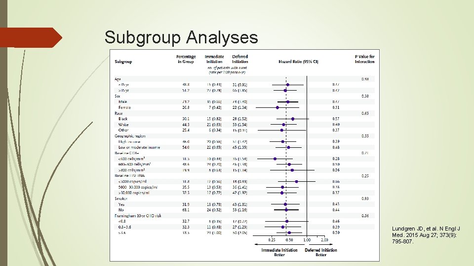 Subgroup Analyses Lundgren JD, et al. N Engl J Med. 2015 Aug 27; 373(9):