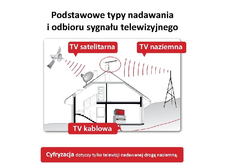 Podstawowe typy nadawania i odbioru sygnału telewizyjnego 