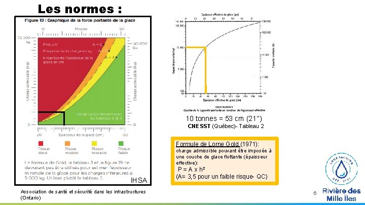 Les normes : 10 tonnes = 53 cm (21’’) CNESST (Québec)- Tableau 2 Formule