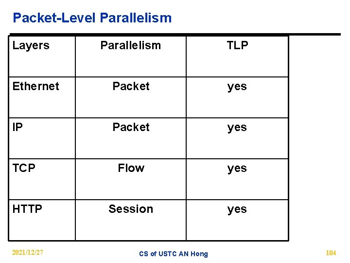 Packet-Level Parallelism Layers Parallelism TLP Ethernet Packet yes IP Packet yes Flow yes Session