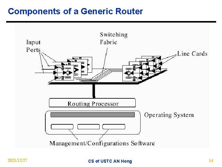 Components of a Generic Router 2021/12/27 CS of USTC AN Hong 14 