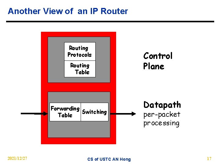 Another View of an IP Router Routing Protocols Routing Table Forwarding Switching Table 2021/12/27