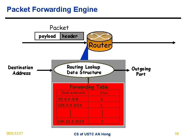 Packet Forwarding Engine Packet payload header Router Destination Address Routing Lookup Data Structure Outgoing