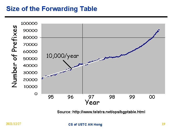 Number of Prefixes Size of the Forwarding Table 10, 000/year 95 96 97 Year