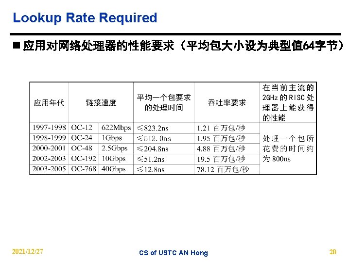 Lookup Rate Required n 应用对网络处理器的性能要求（平均包大小设为典型值 64字节） 2021/12/27 CS of USTC AN Hong 20 