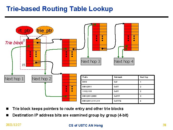 Trie-based Routing Table Lookup rt_ptr Trie block trie_ptr 0 Next hop 3 15 Next