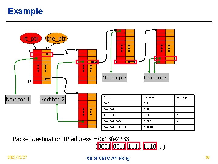 Example rt_ptr trie_ptr 0 Next hop 3 15 Next hop 1 Next hop 2