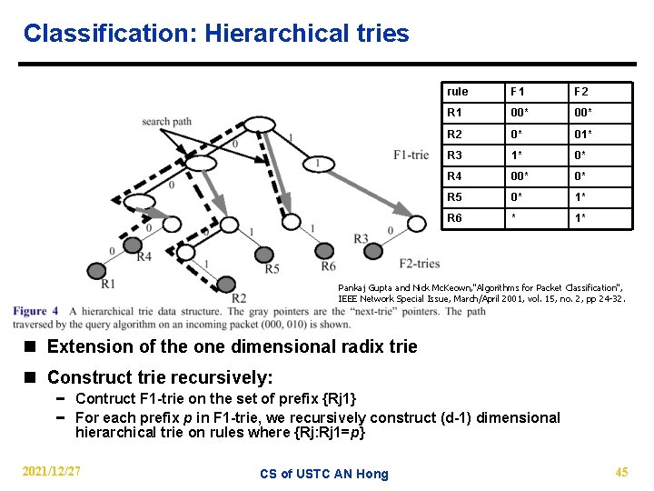Classification: Hierarchical tries rule F 1 F 2 R 1 00* R 2 0*
