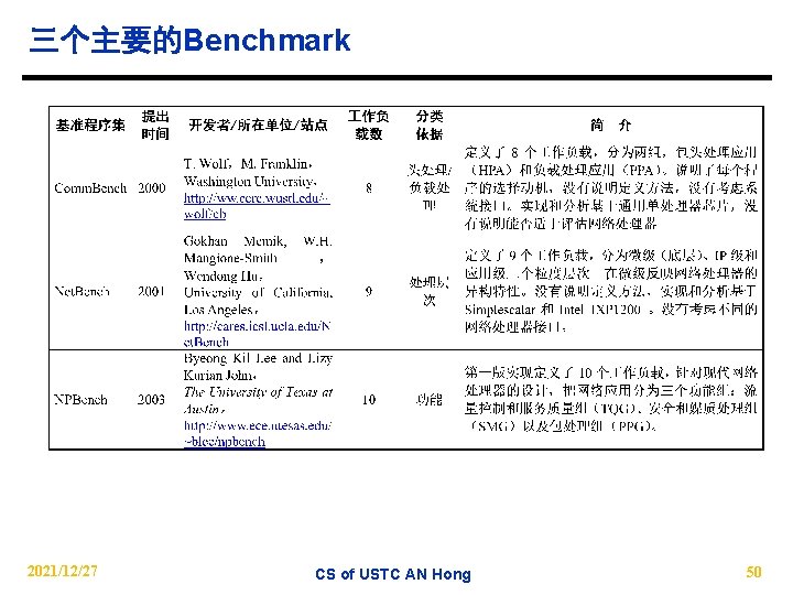 三个主要的Benchmark 2021/12/27 CS of USTC AN Hong 50 