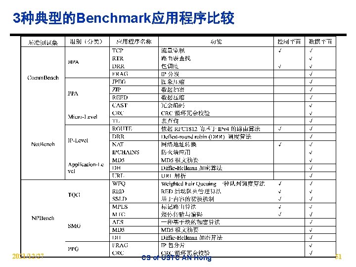 3种典型的Benchmark应用程序比较 2021/12/27 CS of USTC AN Hong 51 