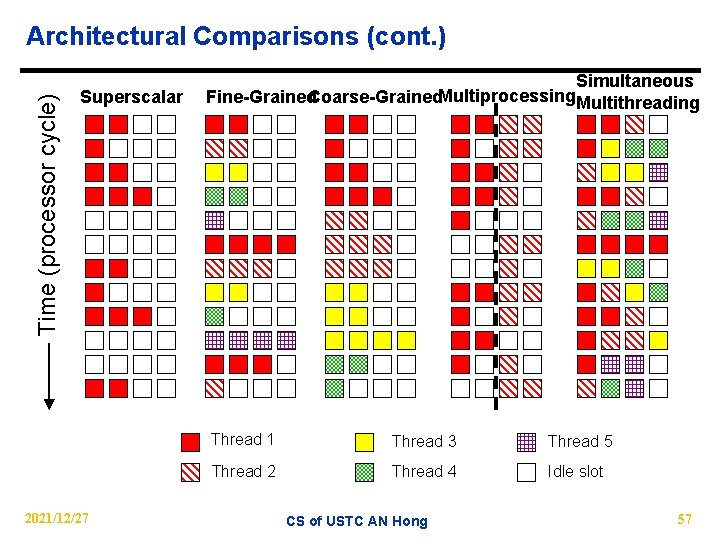 Time (processor cycle) Architectural Comparisons (cont. ) Superscalar 2021/12/27 Simultaneous Fine-Grained. Coarse-Grained. Multiprocessing Multithreading