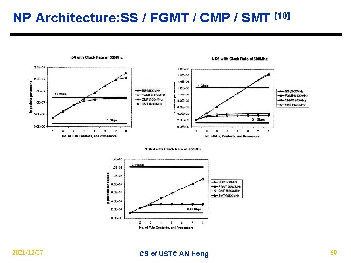 NP Architecture: SS / FGMT / CMP / SMT [10] 2021/12/27 CS of USTC