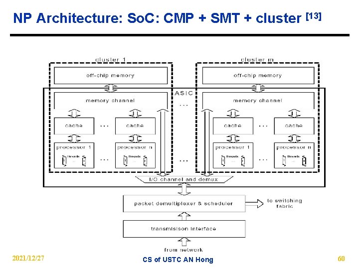 NP Architecture: So. C: CMP + SMT + cluster [13] 2021/12/27 CS of USTC