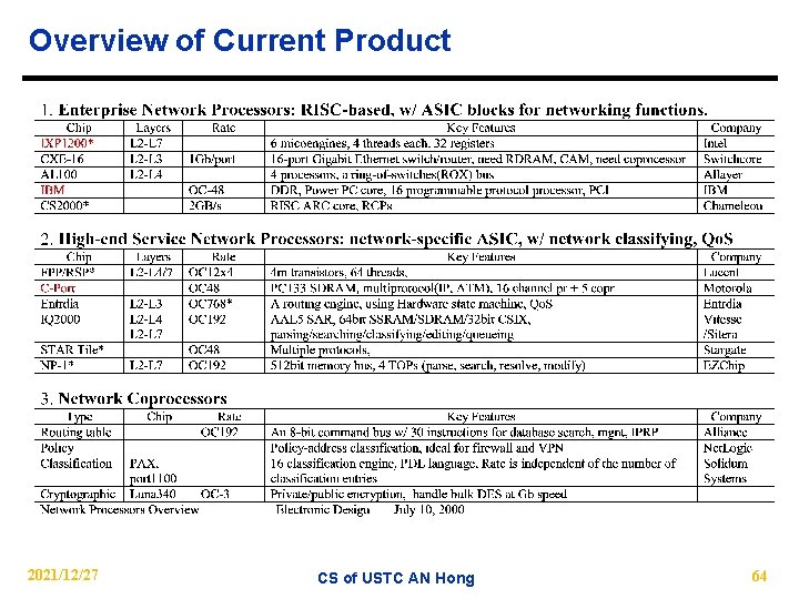 Overview of Current Product 2021/12/27 CS of USTC AN Hong 64 