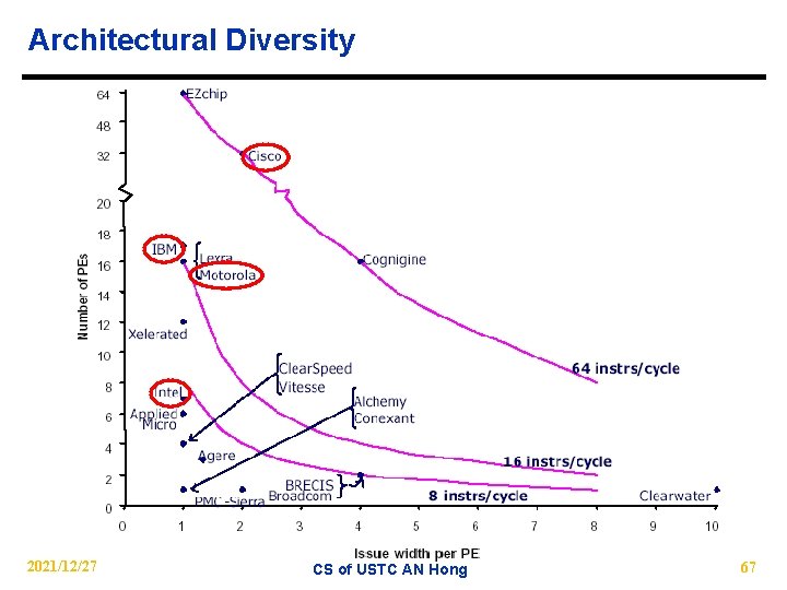 Architectural Diversity 2021/12/27 CS of USTC AN Hong 67 