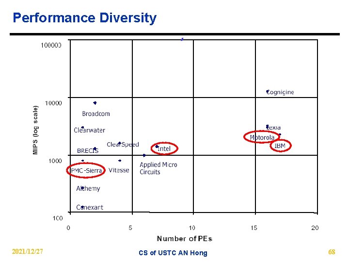 Performance Diversity 2021/12/27 CS of USTC AN Hong 68 