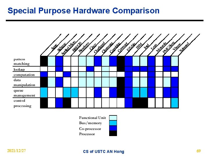 Special Purpose Hardware Comparison 2021/12/27 CS of USTC AN Hong 69 