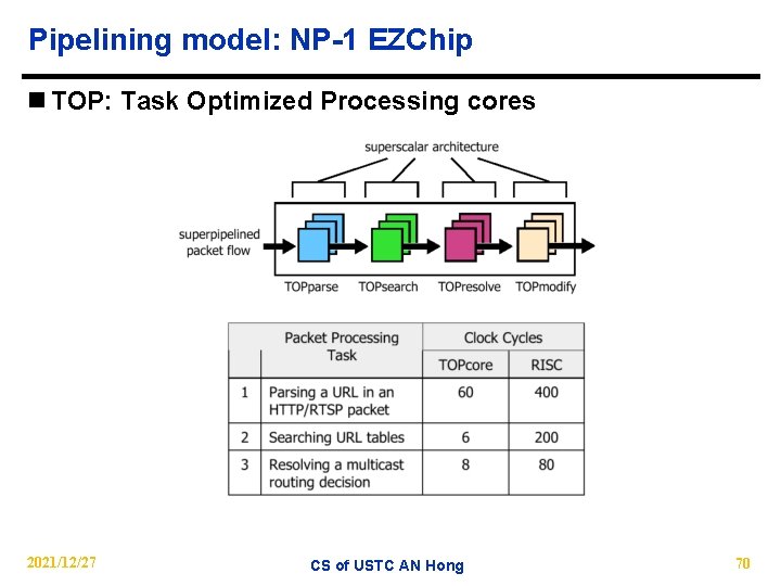Pipelining model: NP-1 EZChip n TOP: Task Optimized Processing cores 2021/12/27 CS of USTC