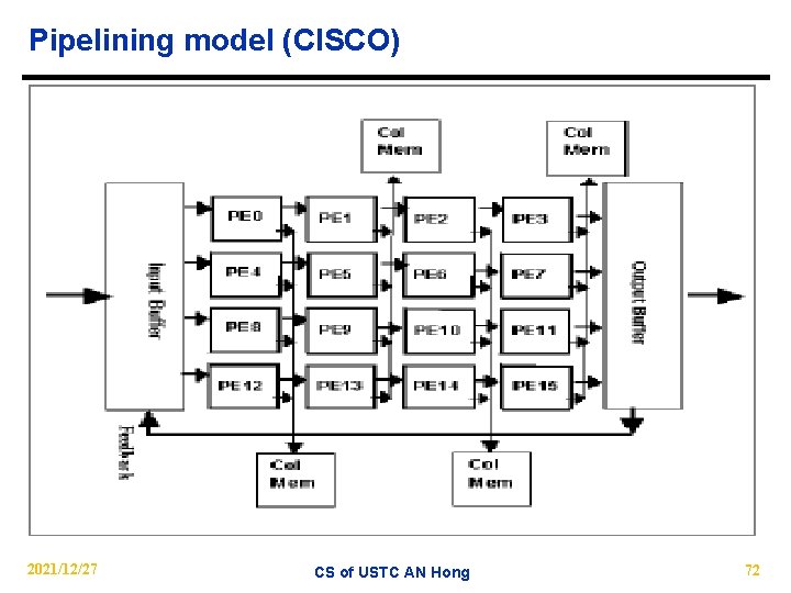 Pipelining model (CISCO) 2021/12/27 CS of USTC AN Hong 72 