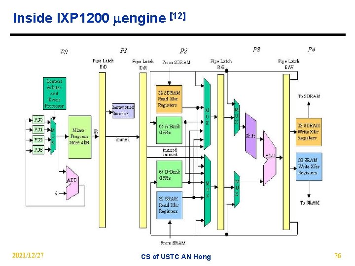 Inside IXP 1200 engine [12] 2021/12/27 CS of USTC AN Hong 76 