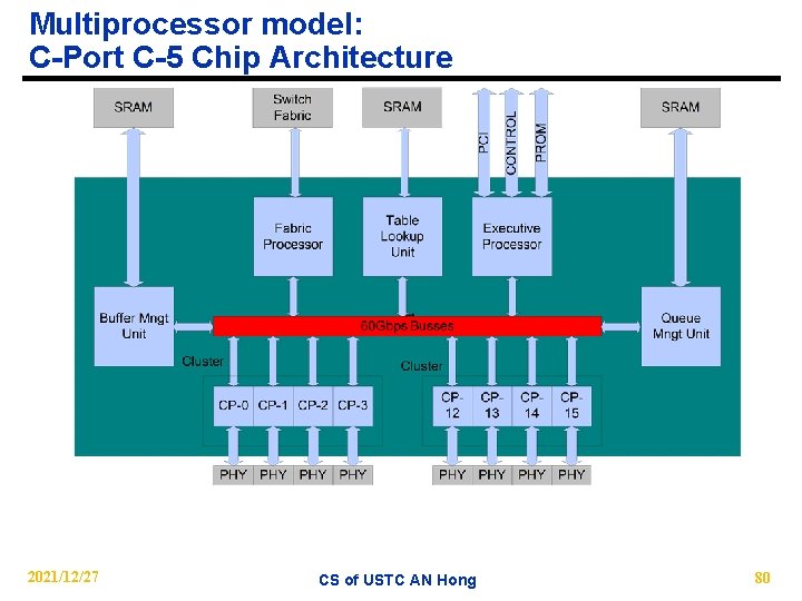 Multiprocessor model: C-Port C-5 Chip Architecture 2021/12/27 CS of USTC AN Hong 80 