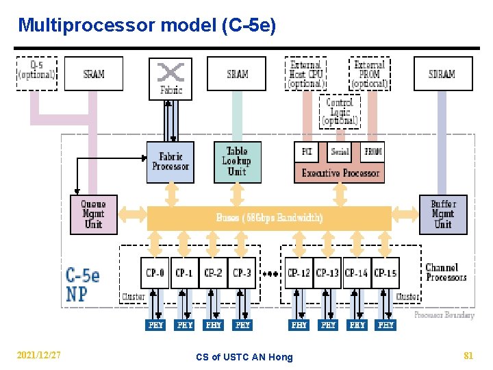 Multiprocessor model (C-5 e) 2021/12/27 CS of USTC AN Hong 81 