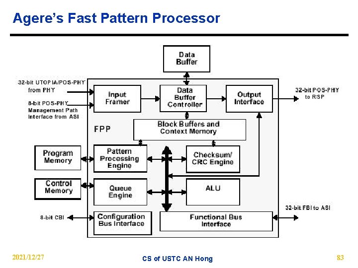 Agere’s Fast Pattern Processor 2021/12/27 CS of USTC AN Hong 83 