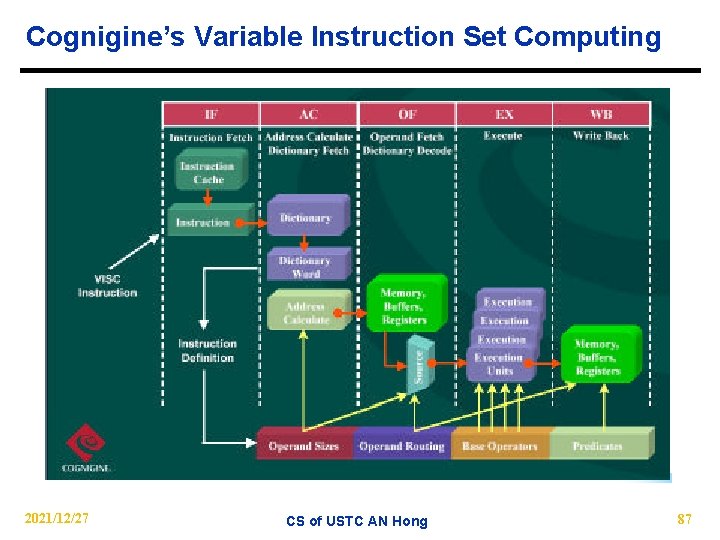 Cognigine’s Variable Instruction Set Computing 2021/12/27 CS of USTC AN Hong 87 