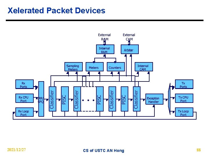 Xelerated Packet Devices 2021/12/27 CS of USTC AN Hong 88 