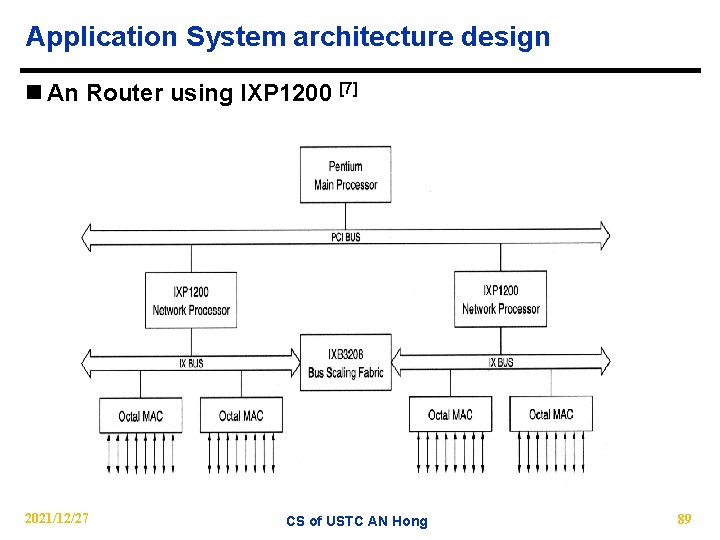 Application System architecture design n An Router using IXP 1200 [7] 2021/12/27 CS of