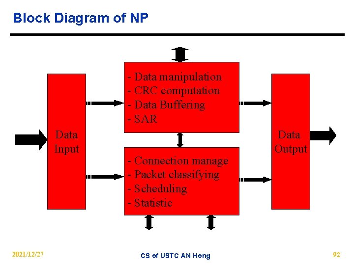 Block Diagram of NP - Data manipulation - CRC computation - Data Buffering -