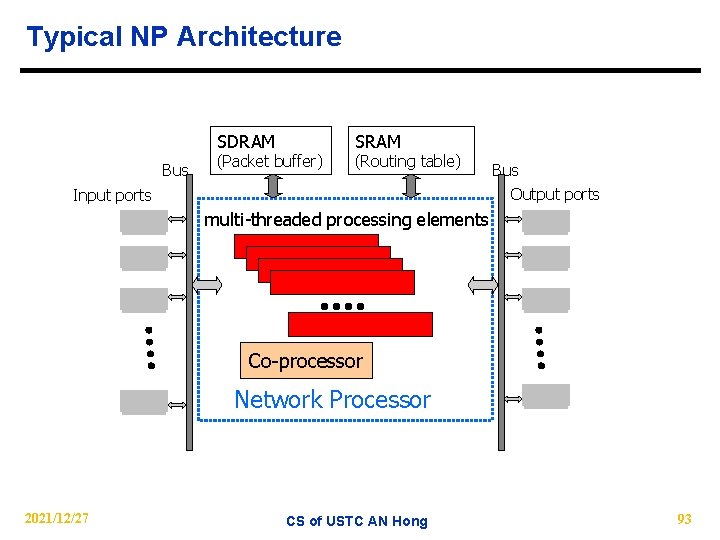 Typical NP Architecture SDRAM Bus (Packet buffer) SRAM (Routing table) Input ports Bus Output