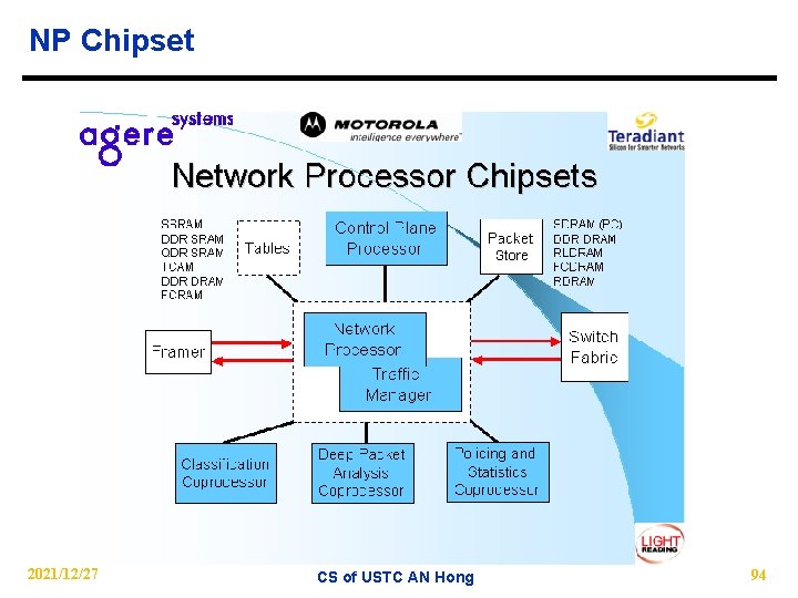 NP Chipset 2021/12/27 CS of USTC AN Hong 94 