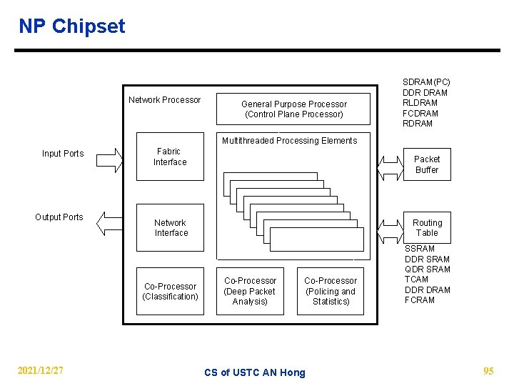 NP Chipset Network Processor General Purpose Processor (Control Plane Processor) SDRAM(PC) DDR DRAM RLDRAM