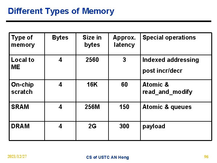 Different Types of Memory Type of memory Bytes Size in bytes Approx. latency Special