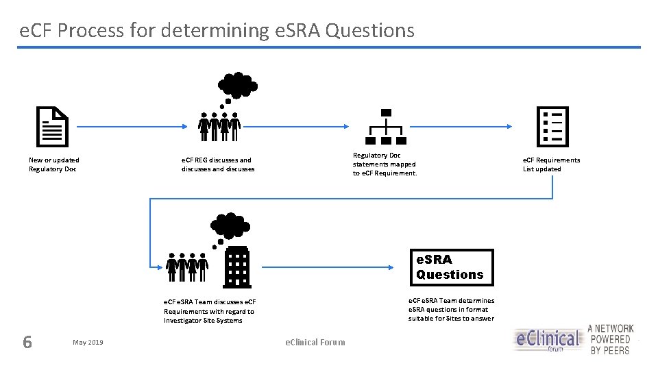 e. CF Process for determining e. SRA Questions New or updated Regulatory Doc statements