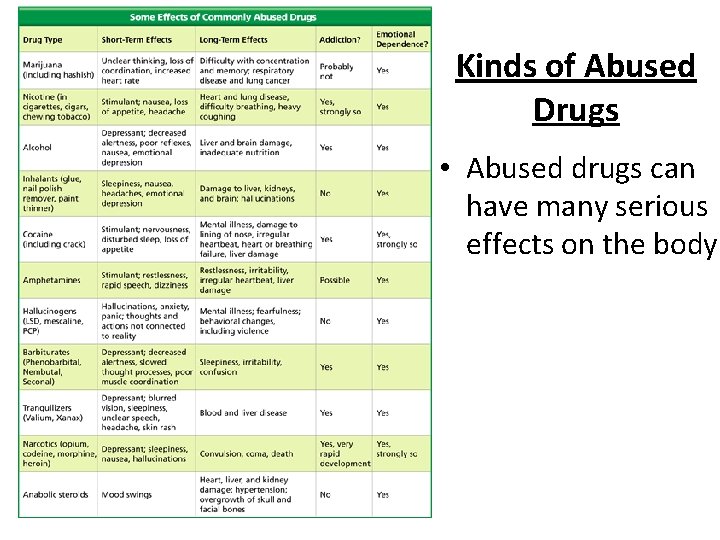 - Alcohol and Other Drugs Kinds of Abused Drugs • Abused drugs can have