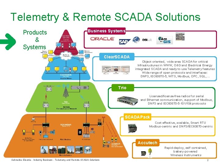 Telemetry & Remote SCADA Solutions Products & Systems Business Systems Clear. SCADA Object oriented,