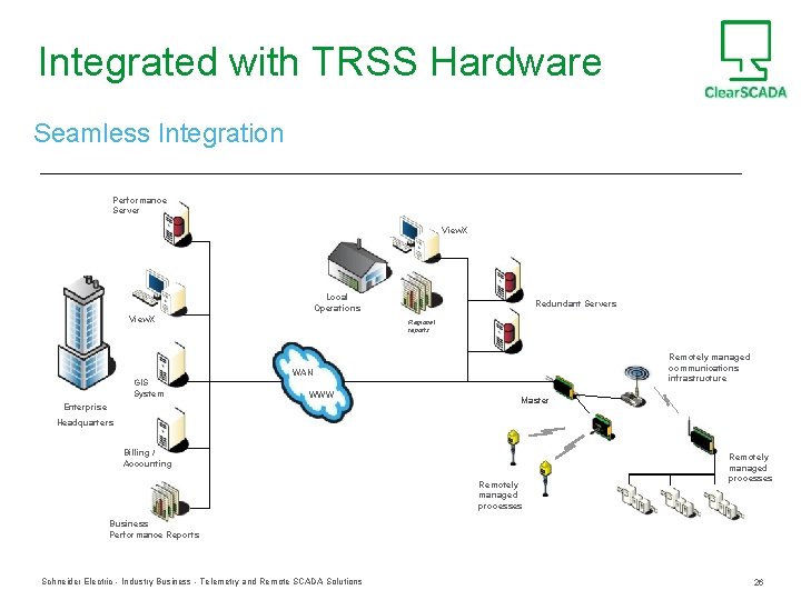 Integrated with TRSS Hardware Seamless Integration Performance Server View. X Local Operations View. X