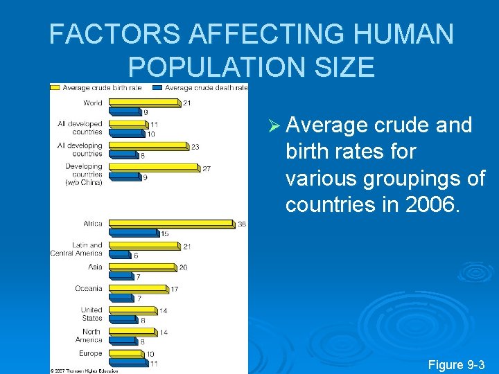 FACTORS AFFECTING HUMAN POPULATION SIZE Ø Average crude and birth rates for various groupings