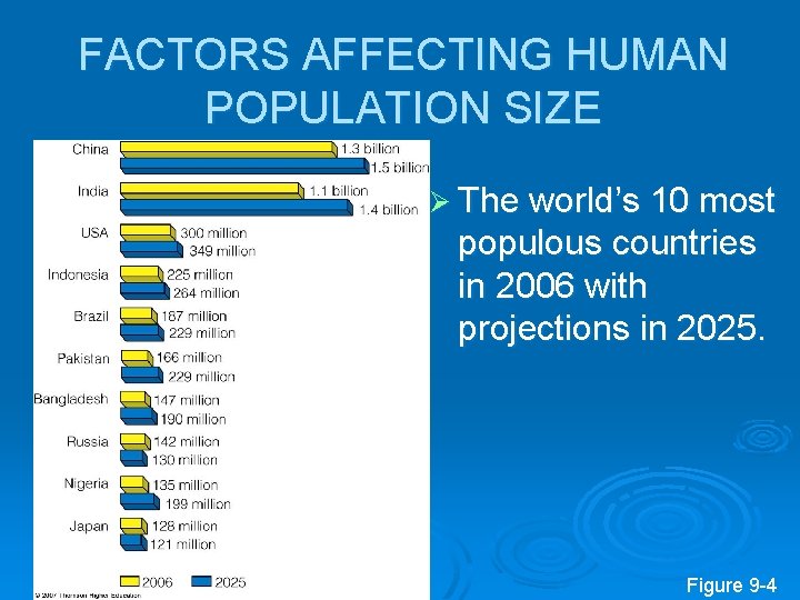 FACTORS AFFECTING HUMAN POPULATION SIZE Ø The world’s 10 most populous countries in 2006