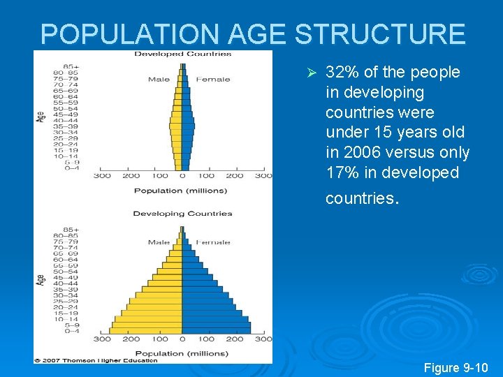 POPULATION AGE STRUCTURE Ø 32% of the people in developing countries were under 15