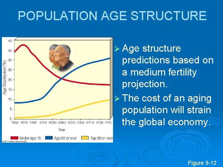 POPULATION AGE STRUCTURE Ø Age structure predictions based on a medium fertility projection. Ø