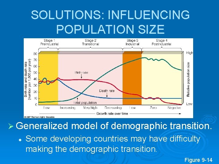 SOLUTIONS: INFLUENCING POPULATION SIZE Ø Generalized model of demographic transition. l Some developing countries