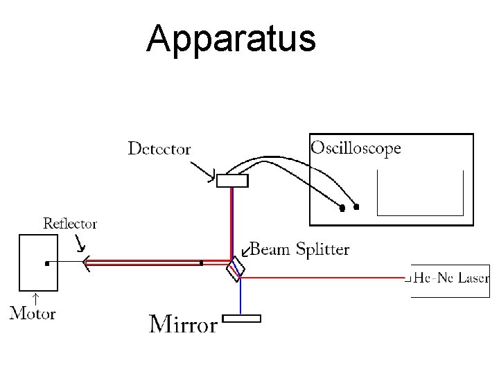 Apparatus 