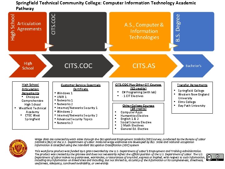 Springfield Technical Community College: Computer Information Technology Academic Pathway High School Articulation Agreements •